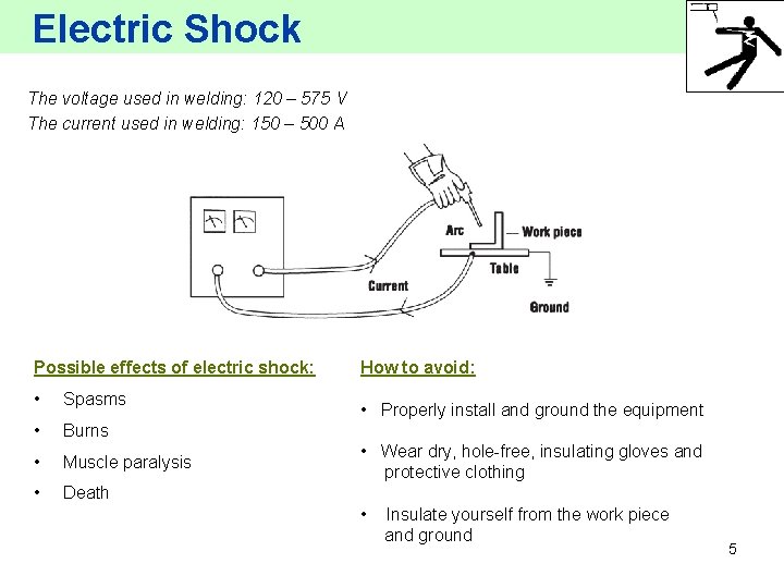 Electric Shock The voltage used in welding: 120 – 575 V The current used