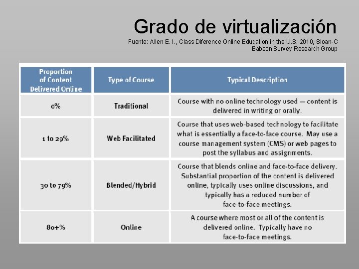 Grado de virtualización Fuente: Allen E. I. , Class Diference Online Education in the
