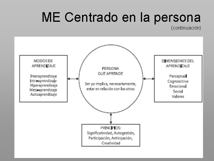 ME Centrado en la persona (continuación) 