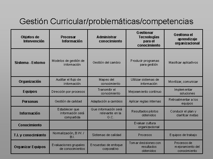 Gestión Curricular/problemáticas/competencias Objetos de Intervención Procesar Información Sistema - Entorno Modelos de gestión de