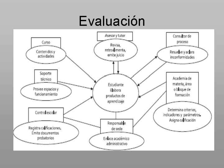 Evaluación 