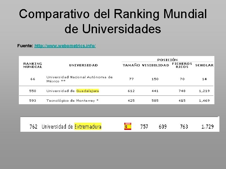 Comparativo del Ranking Mundial de Universidades Fuente: http: //www. webometrics. info/ 
