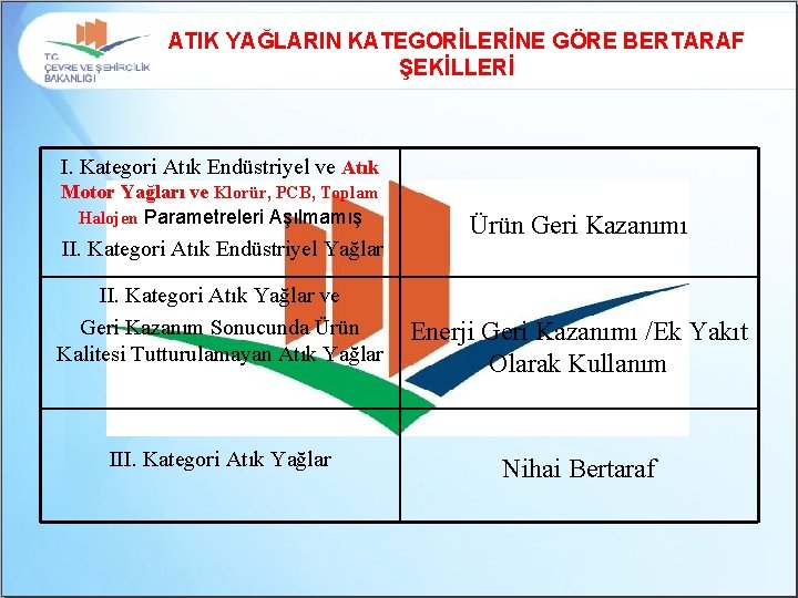 ATIK YAĞLARIN KATEGORİLERİNE GÖRE BERTARAF ŞEKİLLERİ I. Kategori Atık Endüstriyel ve Atık Motor Yağları