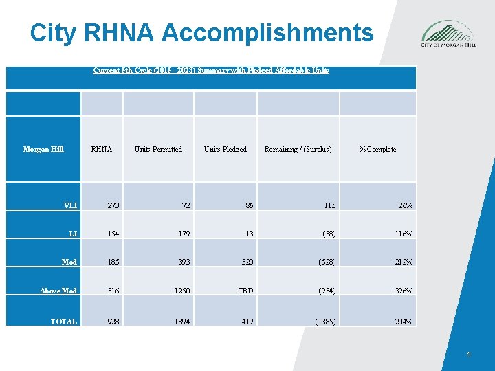 City RHNA Accomplishments Current 5 th Cycle (2015 - 2023) Summary with Pledged Affordable