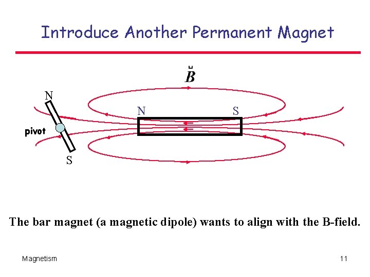 Introduce Another Permanent Magnet N N S pivot S The bar magnet (a magnetic