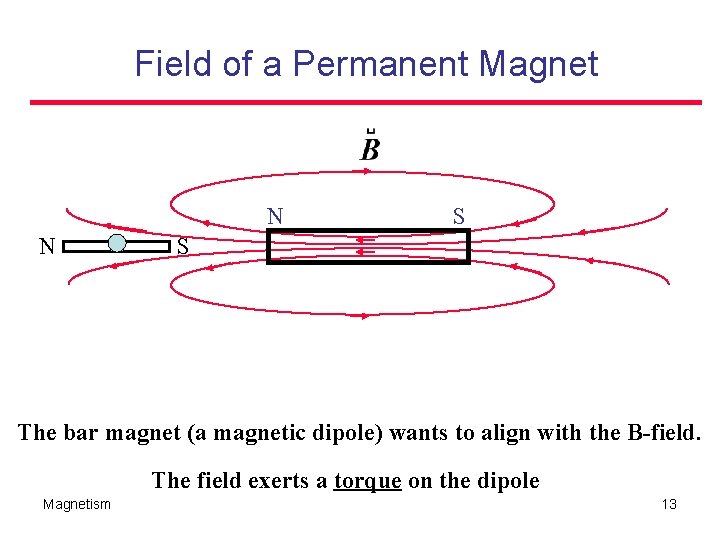 Field of a Permanent Magnet N N S S The bar magnet (a magnetic