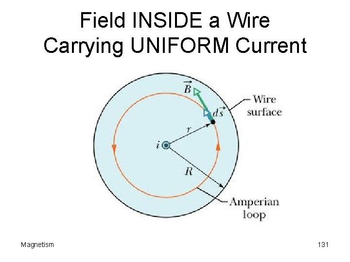 Field INSIDE a Wire Carrying UNIFORM Current Magnetism 131 