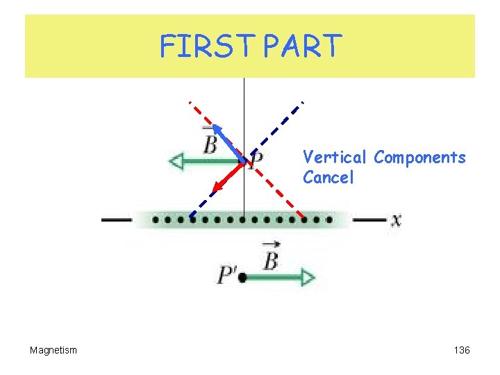 FIRST PART Vertical Components Cancel Magnetism 136 