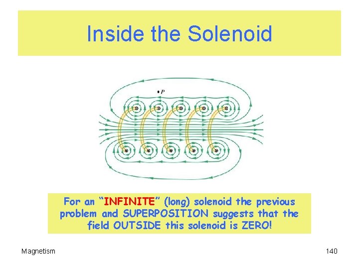 Inside the Solenoid For an “INFINITE” (long) solenoid the previous problem and SUPERPOSITION suggests