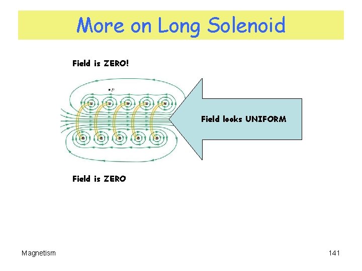 More on Long Solenoid Field is ZERO! Field looks UNIFORM Field is ZERO Magnetism