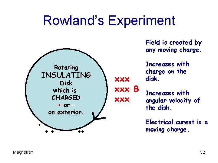Rowland’s Experiment Field is created by any moving charge. Rotating INSULATING Disk which is