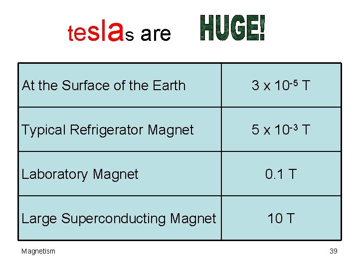 teslas are At the Surface of the Earth 3 x 10 -5 T Typical
