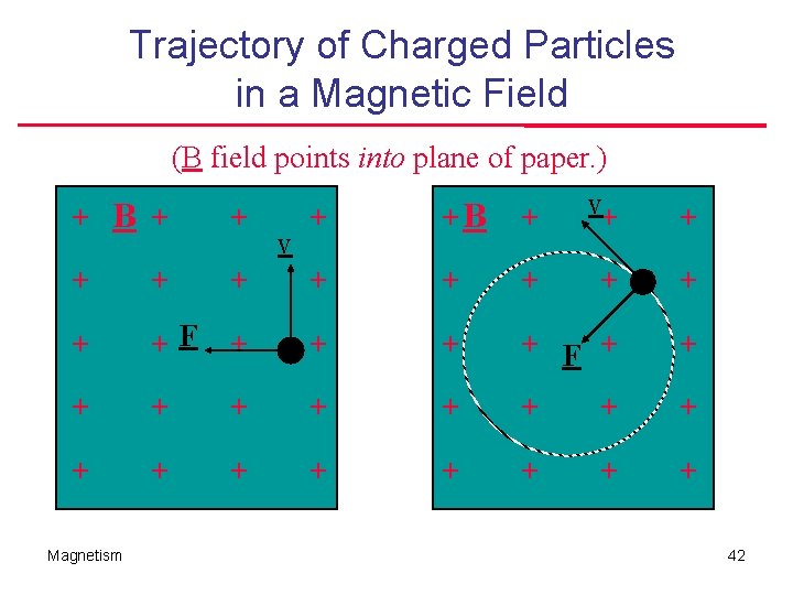 Trajectory of Charged Particles in a Magnetic Field (B field points into plane of