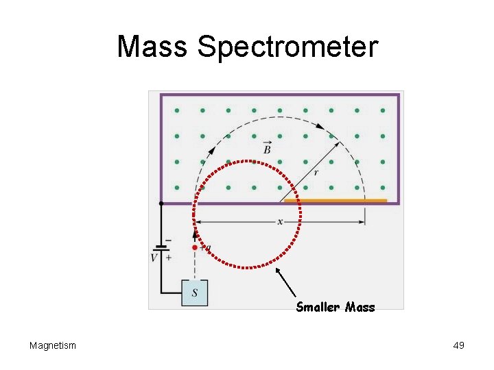 Mass Spectrometer Smaller Mass Magnetism 49 