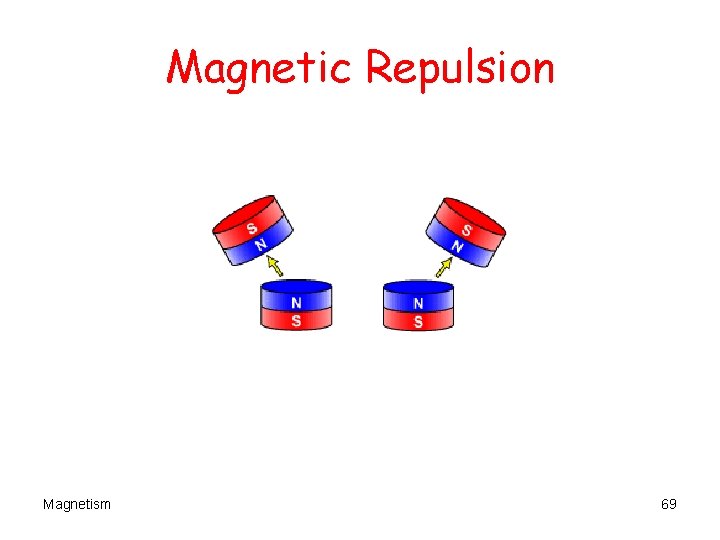 Magnetic Repulsion Magnetism 69 