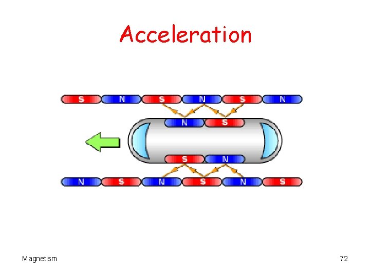 Acceleration Magnetism 72 