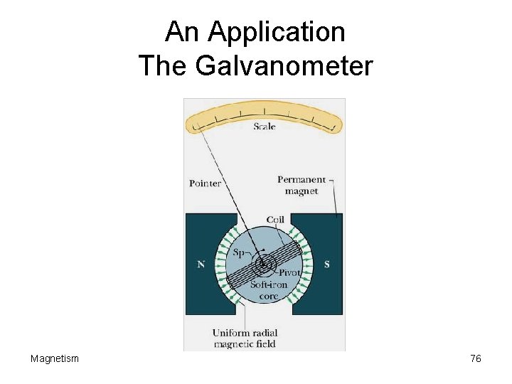 An Application The Galvanometer Magnetism 76 