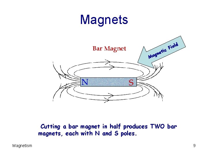 Magnets ld Fie c eti n g Ma Cutting a bar magnet in half