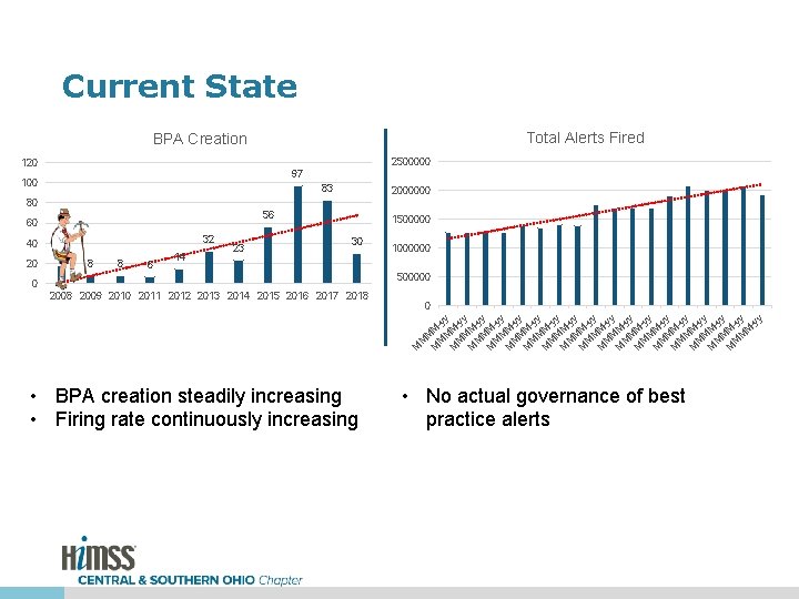 Current State Total Alerts Fired BPA Creation 2500000 120 97 100 83 2000000 80