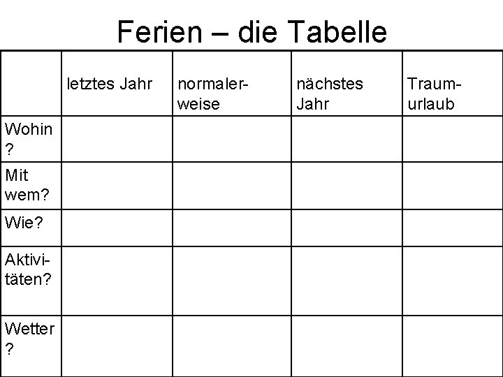 Ferien – die Tabelle letztes Jahr Wohin ? Mit wem? Wie? Aktivitäten? Wetter ?