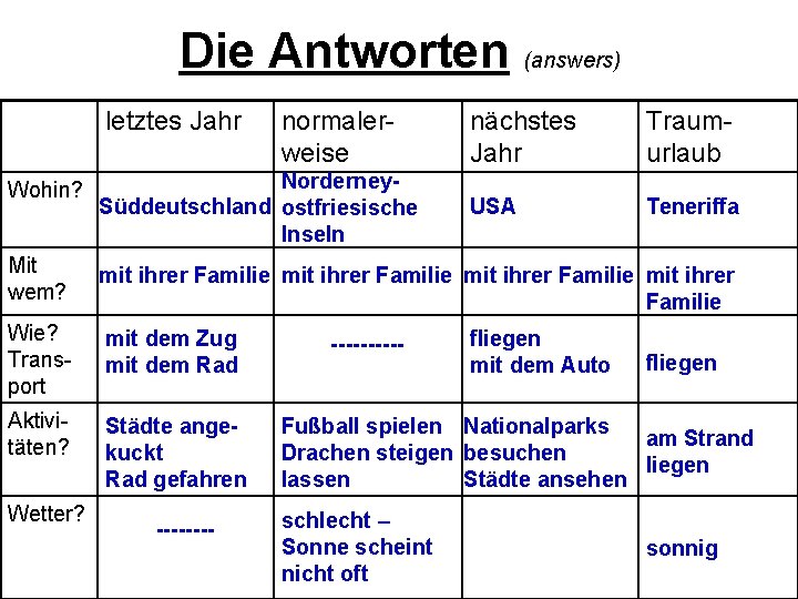 Die Antworten (answers) letztes Jahr normalerweise nächstes Jahr Traumurlaub USA Teneriffa Wohin? Norderney. Süddeutschland