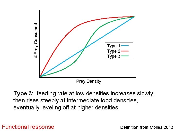 # Prey Consumed Type 1 Type 2 Type 3 Prey Density Type 3: feeding