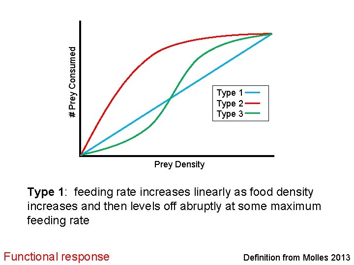 # Prey Consumed Type 1 Type 2 Type 3 Prey Density Type 1: feeding