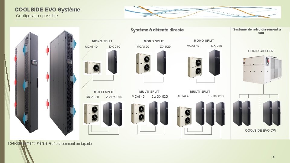 COOLSIDE EVO Système Configuration possible Refroidissement latérale Refroidissement en façade 21 