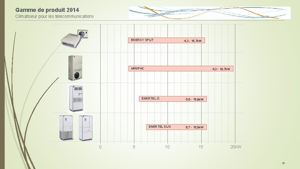 Gamme de produit 2014 Climatiseur pour les telecommunications ENERGY SPLIT 4, 3 - 15,