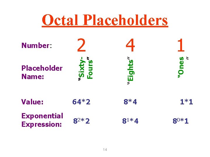 Octal Placeholders 2 1 “ Ones ” 4 “ Eights” “Sixty. Fours” Number: Value: Octal Placeholders 2 1 “ Ones ” 4 “ Eights” “Sixty. Fours” Number: Value:
