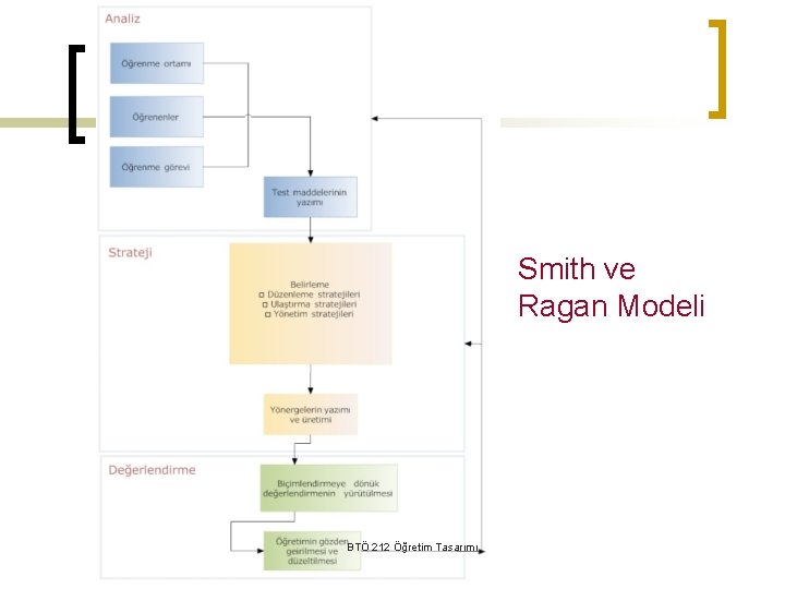 Smith ve Ragan Modeli BTÖ 212 Öğretim Tasarımı 