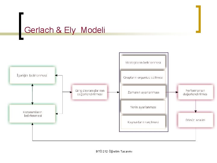 Gerlach & Ely Modeli BTÖ 212 Öğretim Tasarımı 