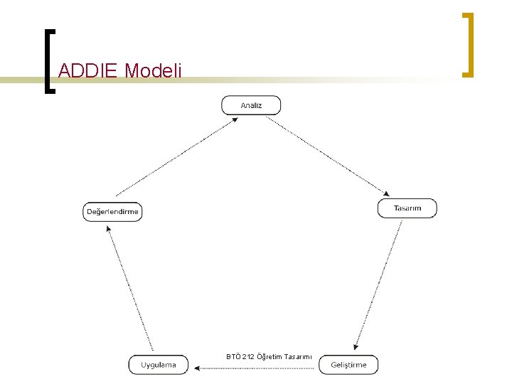 ADDIE Modeli BTÖ 212 Öğretim Tasarımı 