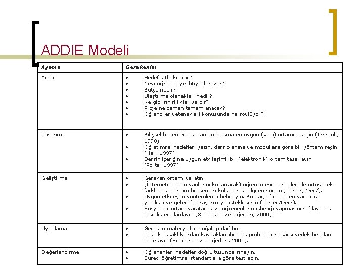 ADDIE Modeli Aşama Gerekenler Analiz Hedef kitle kimdir? Neyi öğrenmeye ihtiyaçları var? Bütçe nedir?