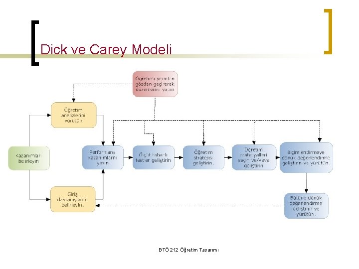 Dick ve Carey Modeli BTÖ 212 Öğretim Tasarımı 