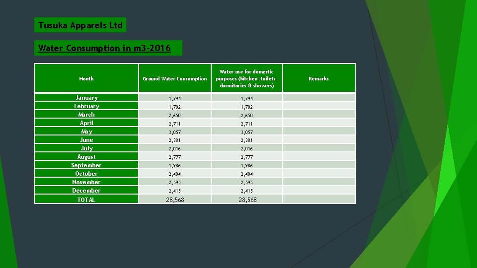 Tusuka Apparels Ltd Water Consumption in m 3 -2016 Month Ground Water Consumption Water