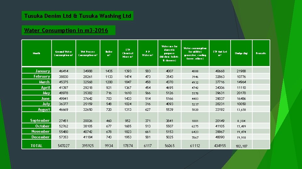 Tusuka Denim Ltd & Tusuka Washing Ltd Water Consumption in m 3 -2016 P.