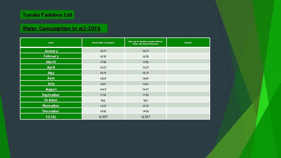 Tusuka Fashions Ltd Water Consumption in m 3 -2016 Month Ground Water Consumption Water