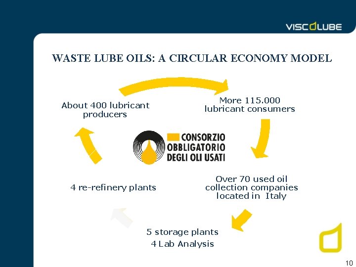 WASTE LUBE OILS: A CIRCULAR ECONOMY MODEL About 400 lubricant producers 4 re-refinery plants