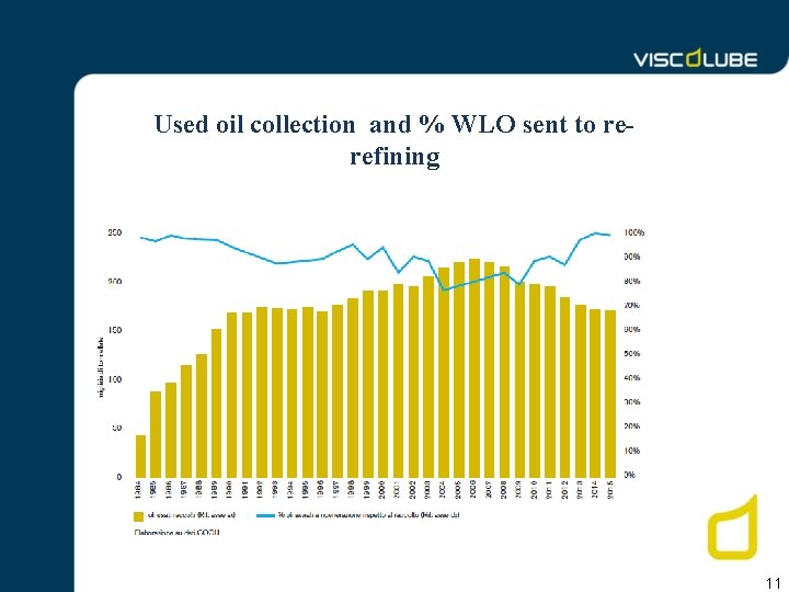 Used oil collection and % WLO sent to rerefining 11 