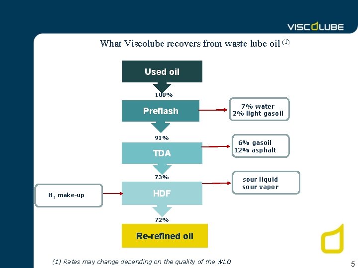 What Viscolube recovers from waste lube oil (1) Used oil 100% Preflash 91% TDA