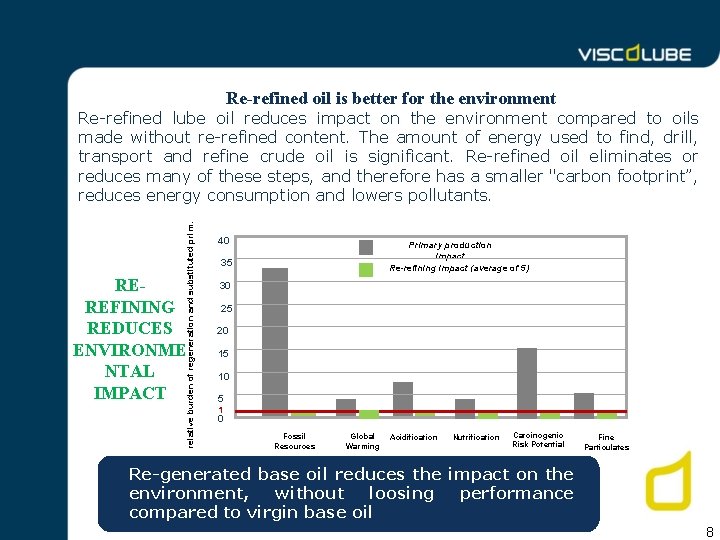 Re-refined oil is better for the environment relative burden of regeneration and substituted prim.