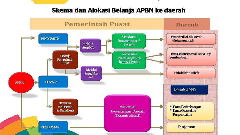 Skema dan Alokasi Belanja APBN ke daerah PENDAPATAN Melalui Angg K/L Belanja Pemerintah Pusat