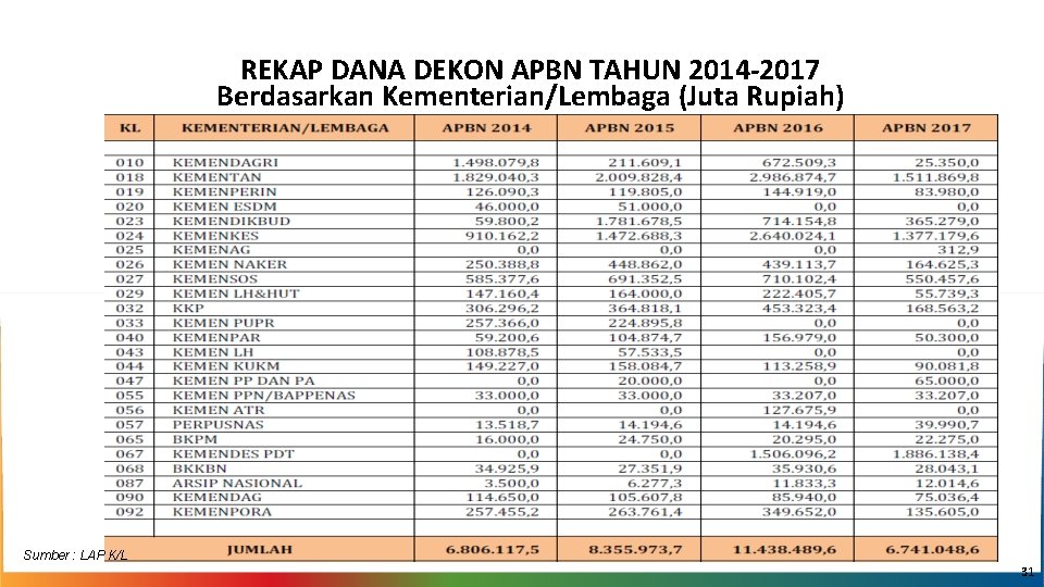 REKAP DANA DEKON APBN TAHUN 2014 -2017 Berdasarkan Kementerian/Lembaga (Juta Rupiah) Sumber : LAP
