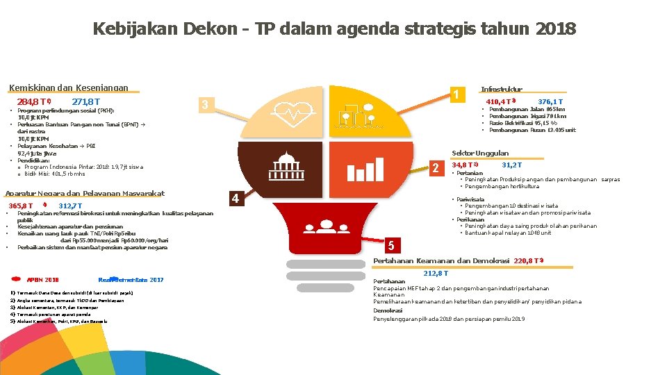 Kebijakan Dekon - TP dalam agenda strategis tahun 2018 Kemiskinan dan Kesenjangan 284, 8