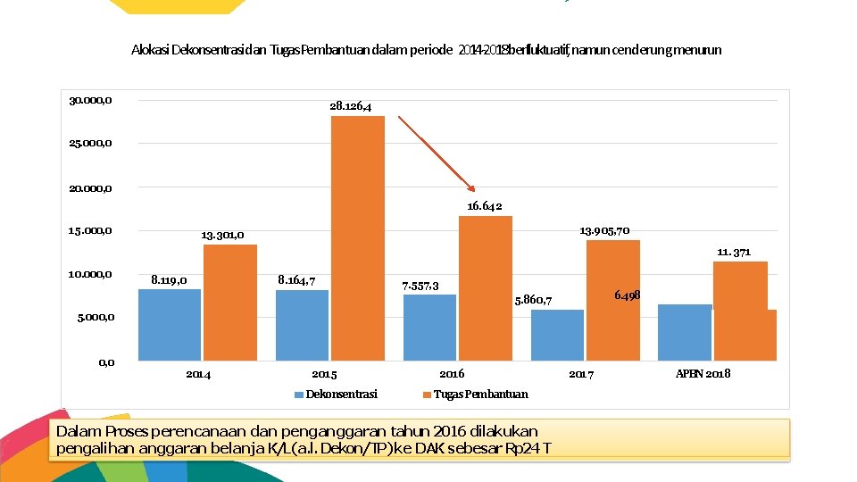 Alokasi Dekonsentrasidan Tugas. Pembantuan dalam periode 2014 -2018 berfluktuatif, namun cenderung menurun 30. 000,