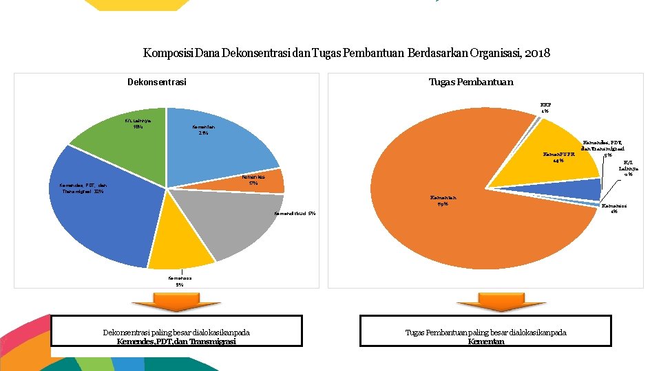 Komposisi Dana Dekonsentrasi dan Tugas Pembantuan Berdasarkan Organisasi, 2018 Tugas Pembantuan Dekonsentrasi KKP 1%