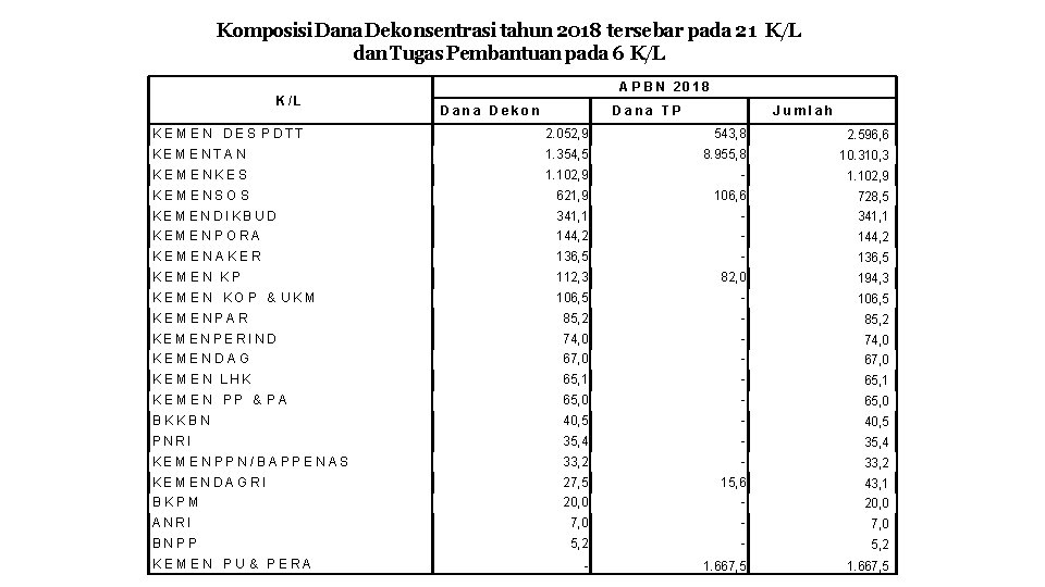 Komposisi Dana Dekonsentrasi tahun 2018 tersebar pada 21 K/L dan Tugas Pembantuan pada 6