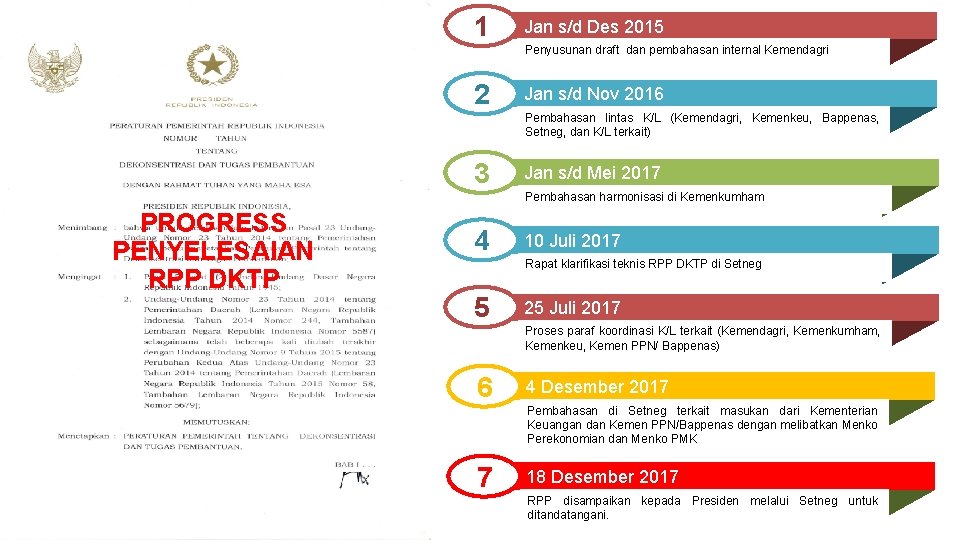 1 Jan s/d Des 2015 Penyusunan draft dan pembahasan internal Kemendagri 2 Jan s/d