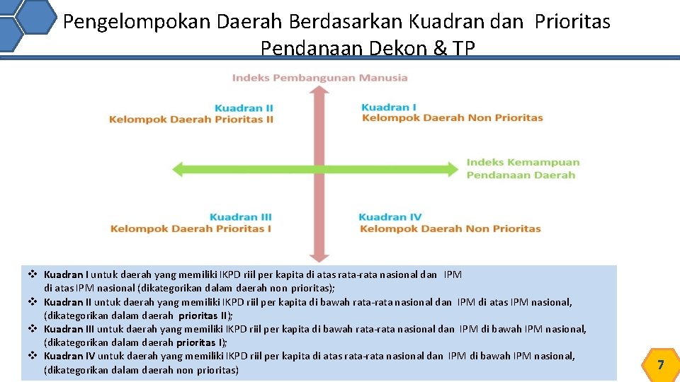 Pengelompokan Daerah Berdasarkan Kuadran dan Prioritas Pendanaan Dekon & TP Kuadran I untuk daerah